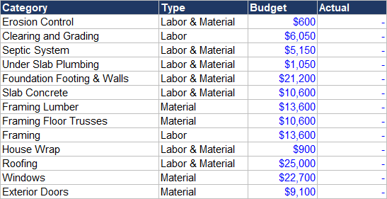 One line item, roofing budget, changed from $9,100 to $25,000